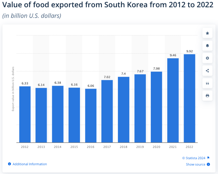 evo-esportazioni-alimentari-corea-sud